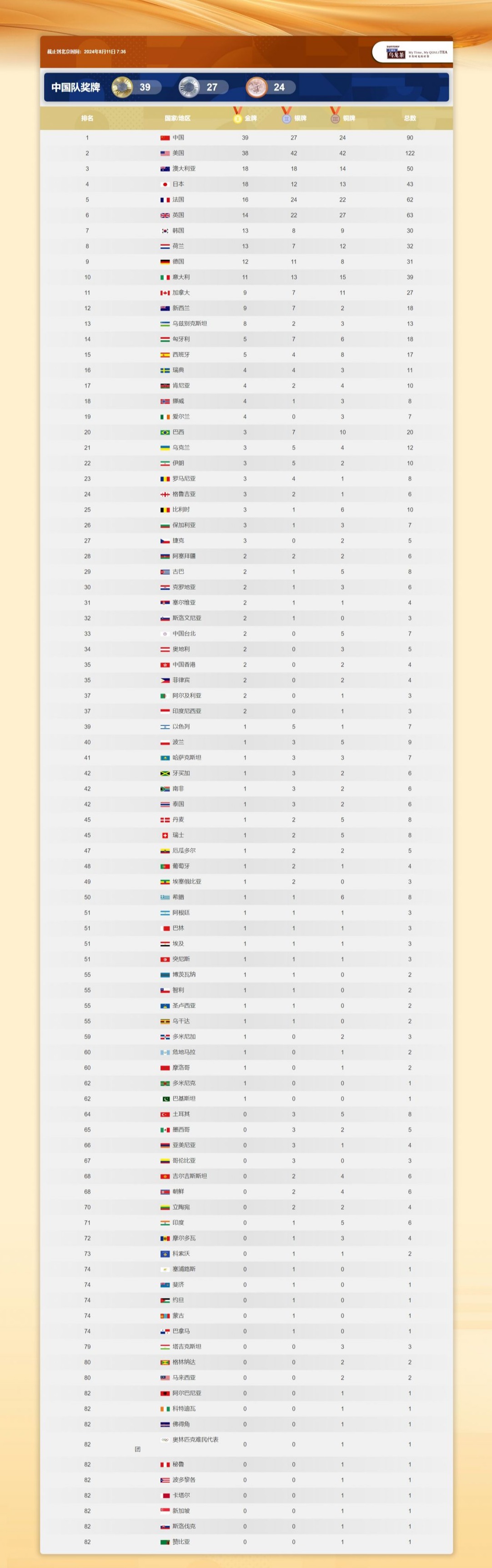 2024巴黎奥运会奖牌榜最新排名8月11日 中国代表团队获得金银铜总奖牌数
